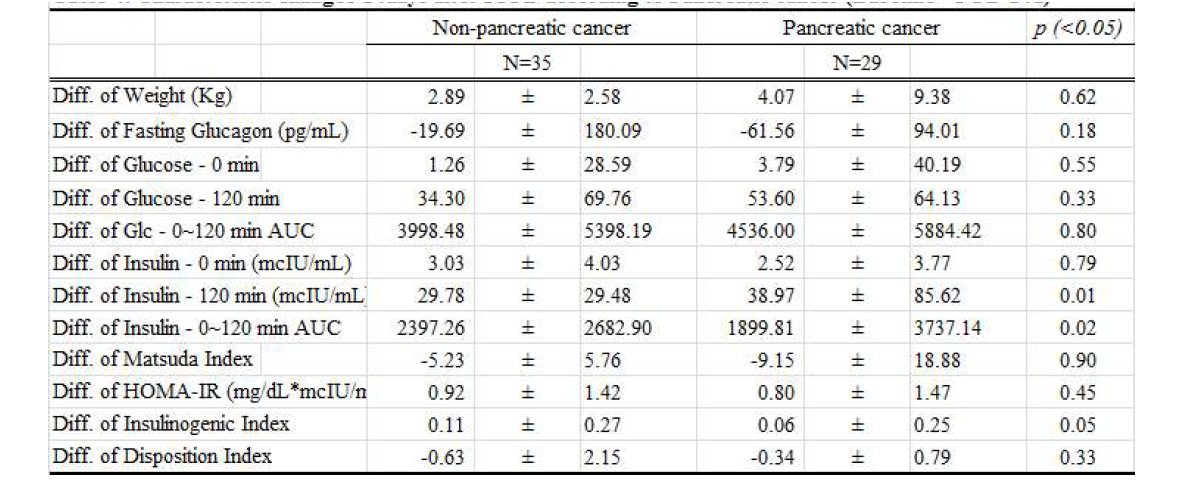 Characteristic changes 14days after PPPD according to Pancreatic cancer (Baseline - POD 14d)