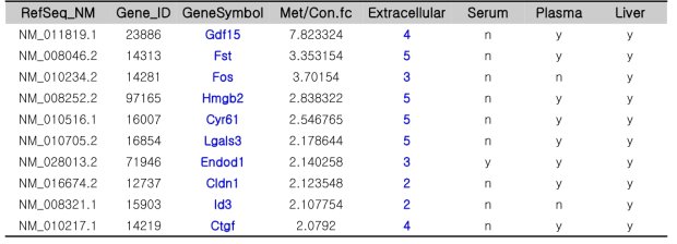 metformin에 의해 과발현되는 유전자중 간세포 분비성 단백질을 코딩하는 hepatokine 후보군 유전자 목록 (1차 분석)