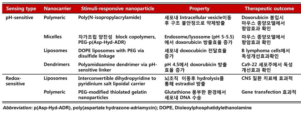 pH-민감성 및 레독스-감응형 약물전달체의 세계적 연구 동향