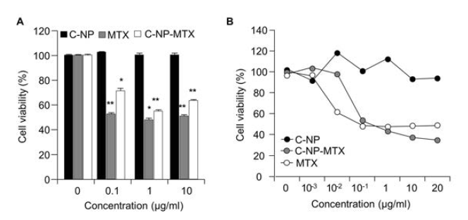 Viability assay of Jurkat T cells (A) and THP-1 cells (B) following 48 hours with MTX loaded C-NP exposures at different concentrations. * p<0.05, **p<0.0001