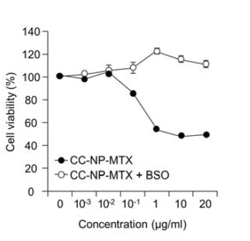 Viability assay of Jurkat T cells treated with CC-NP-MTX as intracellular glutathione condition