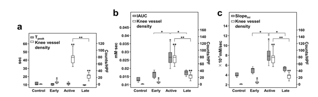 Association between semi-quantitative parameters and vessel density at various stages of arthritis in CIA model. (A) Comparison of vessel density and Tpeak (A), IAUC (B) and Slopeini parameter (C) at various stages of arthritis in CIA model. (Magnetic Resonance in Medicine, in final revision)