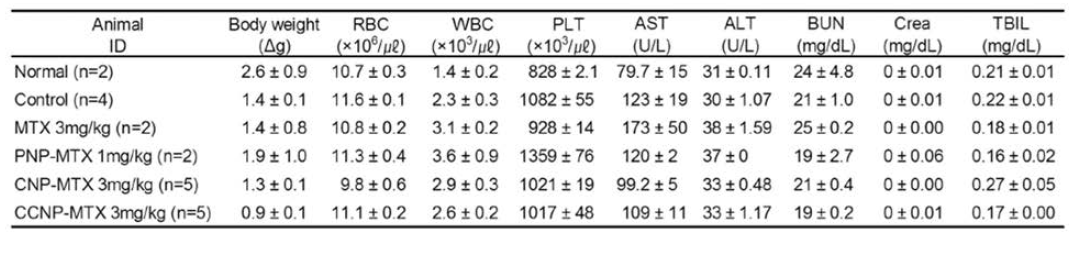 Hematological profiles of bPEI-MTX treated CIA mice