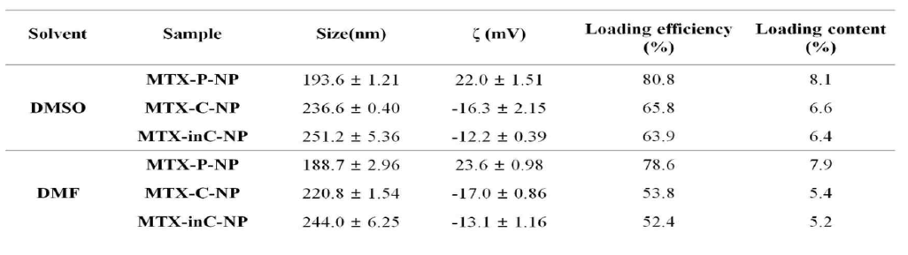 제조법에 따른 MTX 함유 나노입자의 특성 분석