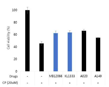 세포생존율이 40%를 보이는 20uM의 시스플라틴 처리하에서 KPR-A020, KPR-A149, MB12066, KL1333 약물의 이독성 완화효과가 약 20%로 나타남