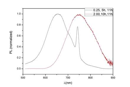 합성한 양자점 나노입자의 photoluminscence을 측정. emission maximum은 Cu/In 비율이 0.25 및 1일 때 각각 650 nm, 그리고 750 nm로 나타남