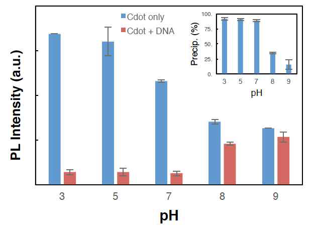 다양한 pH에서 탄소양자점 및 DNA 첨가시 형광의 세기 정량적 분석
