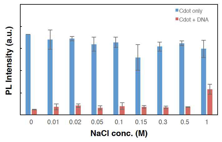 다양한 NaCl 농도에 따라 탄소양자점 및 DNA 첨가시 형광 세기의 정량적 측정