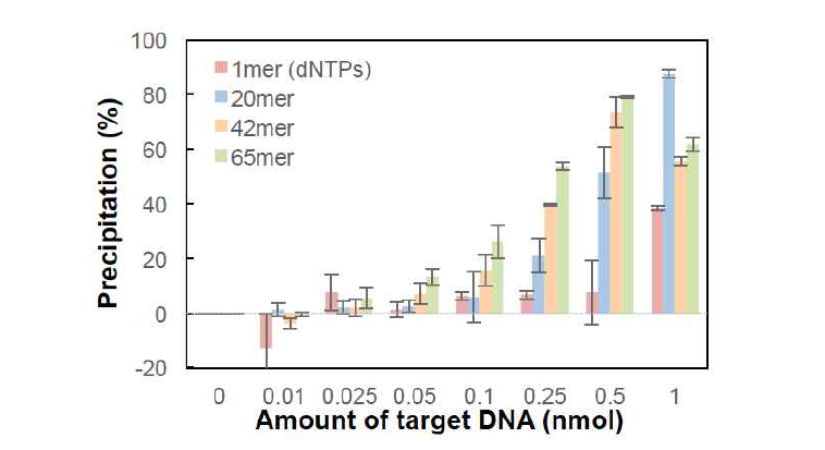 탄소양자점 기반 single-strand DNA 검출의 민감도 분석