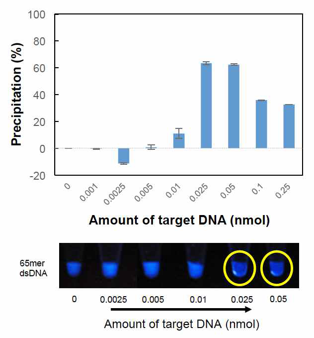 탄소양자점 기반 double-strand DNA 검출의 민감도 분석