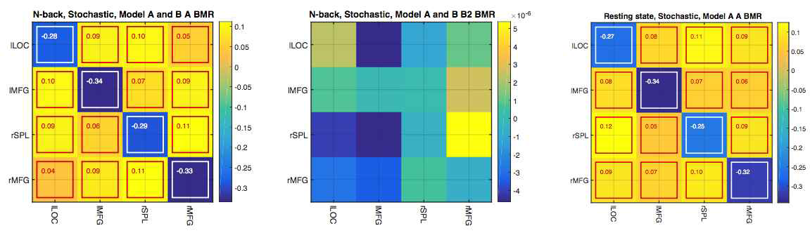 fMRI 데이터로부터 추정한 stDCM의 매개변수들의 행렬표현. 왼쪽: 과제 fMRI의 신호를 stDCM으로 추정한 내재적 연결성 (endogenous connectivity), 중앙: 과제 fMRI의 신호를 stDCM으로 추정한 유효인과연결망, 오른쪽: 휴지기 fMRI의 신호를 stDCM으로 추정한 유효인과연결망. 사각형 안에 숫자가 쓰여진 성분은 신뢰구간을 고려하였을 때 유의하게 양 또는 음의 효과가 있는 것을 의미함