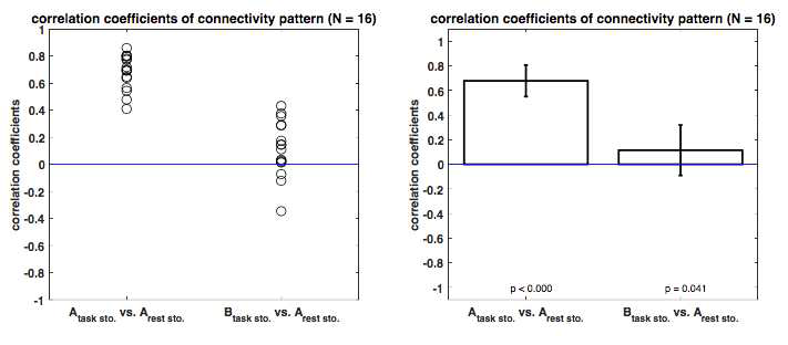 과제 fMRI의 stDCM의 내재적/유효인과연결망 (A_{task sto.}와 B_{task sto.})과 휴지기 fMRI의 stDCM의 유효인과연결망 (A_{rest sto.}) 간의 패턴의 상관관계. 왼쪽: 16명의 참여자들 각자의 패턴의 상관계수를 보여주는 산포도, 오른쪽: 왼쪽 그림에서 상관 계수의 평균 (막대)과 표준편차 (오차막대). 두 가지 상관계수 간에도 유의한 차이를 보임 (p<0.000, one-tailed 2-sample t-test)