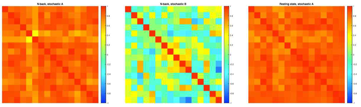 참여자 간의 연결성의 패턴의 상관계수를 각각의 연결성에 대해서 본 행렬. 빨간색에 가까우면 상관도가 1에 가까운 것이며, 파란색에 가까우면 -1의 상관을 보이는 것임