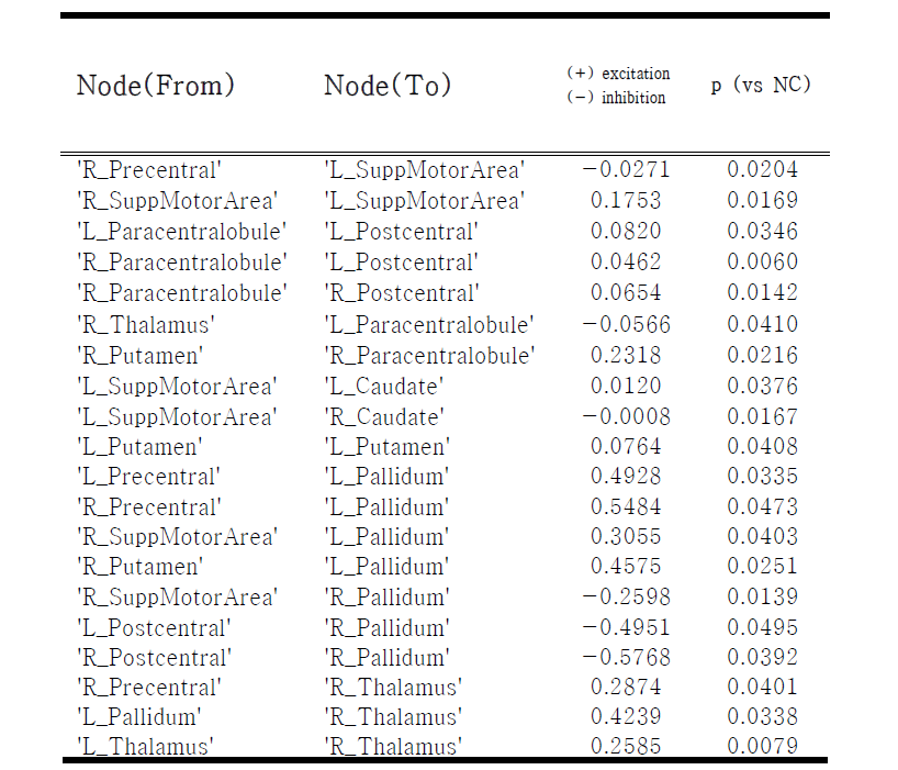 수전증 환자 최적의 모델에서 통계적으로 유의한 활성과 억제의 형태