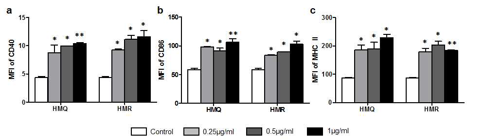 a. 수지상세포에서 CD40 발현 정도 비교 b. 수지상세포에서 CD86 발현 정도 비교 c. 수지상세포에서 MHC II 발현 정도 비교