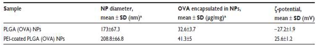PLGA와 PLGA-PEI의 크기와 표면전하, 포함된 OVA 단백질 정량