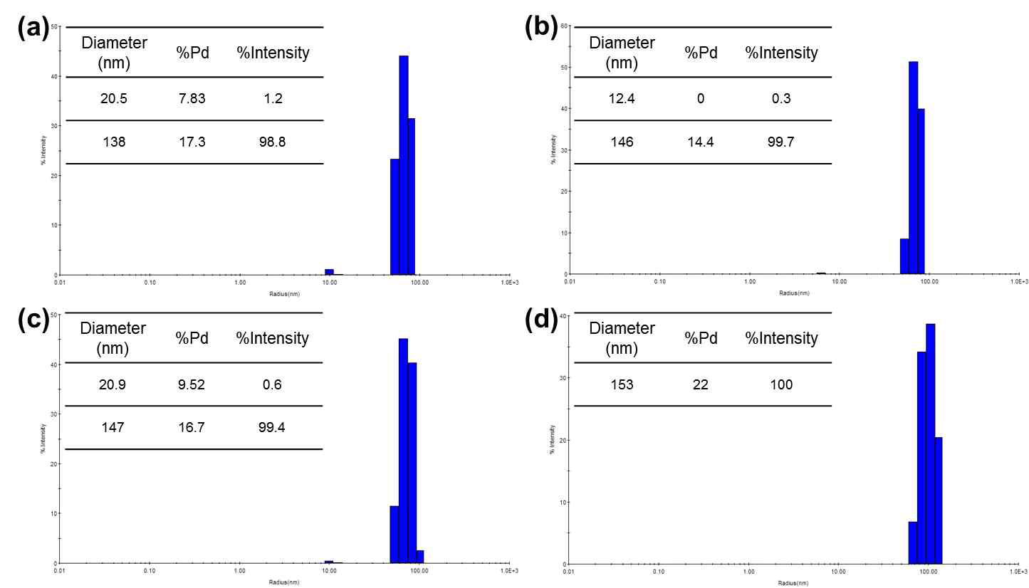 반응 시간에 따른 FND@PDA 나노 입자의 DLS 결과. (a) 30분, (b) 60분, (c) 90분, 그리고 (d) 120분 반응 후 정제한 FND@PDA 나노 입자