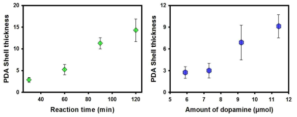 반응 시간과 도파민 양에 따른 PDA 껍질의 두께 조절