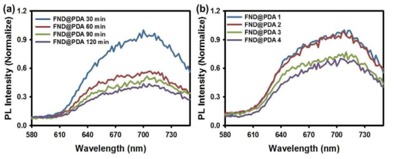반응 시간과 도파민 양에 따른 FND의 PL 결과. (a) 반응 시간 과 (b) 도파민 사용량을 조절