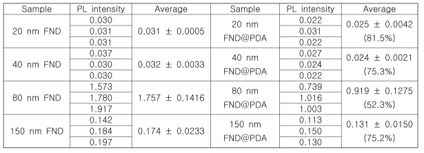 PDA coating이 된 다양한 종류의 FND의 발광 효율