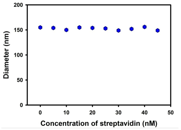 다양한 농도의 streptavidin을 FND@PDA 입자에 처리한 후 측정한 DLS 결과