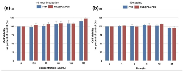 WST-1을 이용한 HeLa 세포에서 FND와 FND@PDA-PEG의 세포 독성