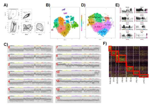 A) Flow cytometry gating strategy for antigen-presenting cell sorting from C57BL/6 colons. B) tSNE plot of single cell RNA sequencing results. Single cell RNA sequencing was performed using manual droplet based-methods reported by McCarroll et al. C) Identification of cell type of each cluster by ImmGen database. D) tSNE plot. Only clusters defined as macrophages were taken apart from the total scRNA-seq dataset. Highly expressed genes were displayed in Violin Plot E) and these genes were used for nomenclature for each cluster. F) Top20 genes from each cluster were shown in heatmap