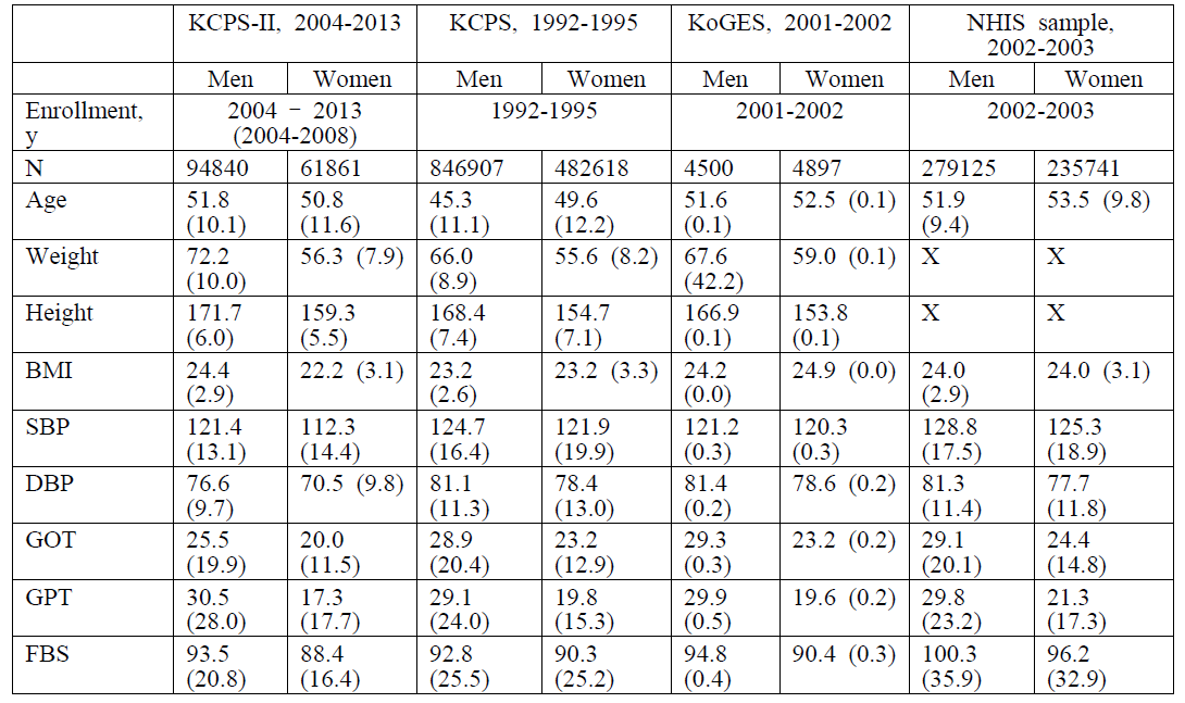 General Characteristics of Each Cohort – Continuous variables