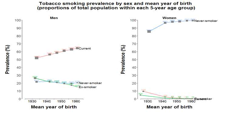 Prevalence of smoking by sex and mean year of birth- the KCPS, 1992-1995