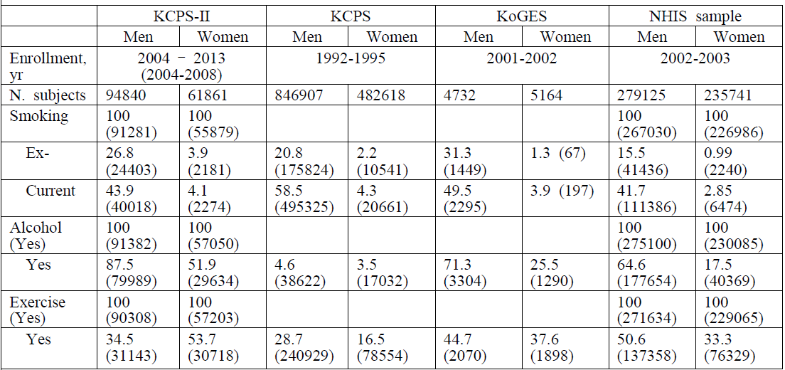 Prevalence of Smoking by Each Cohort