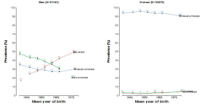 Prevalence of smoking by sex and mean year of birth- the KCPS-II, 2004-2013