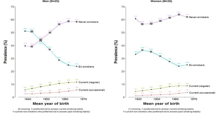 Prevalence of smoking by sex and mean year of birth- the UK Biobank