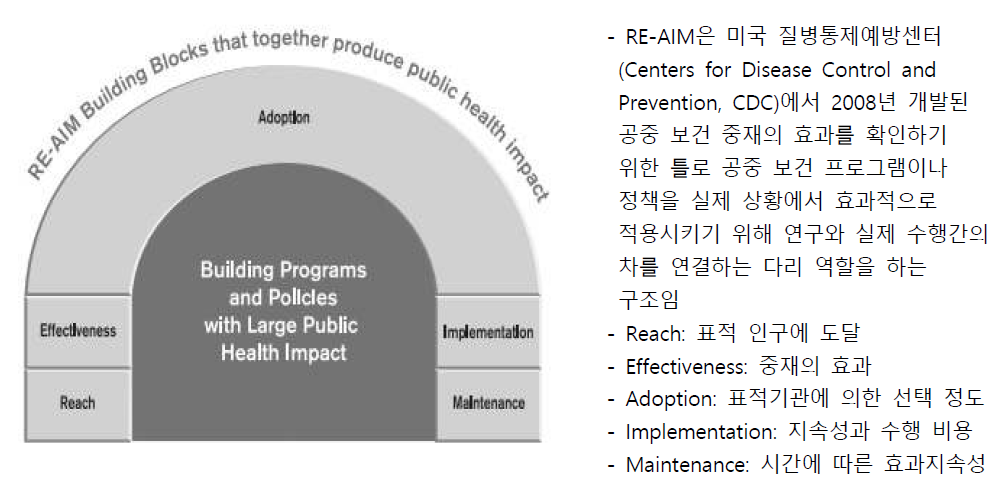 미국 CDC의 RE-AIM 모델