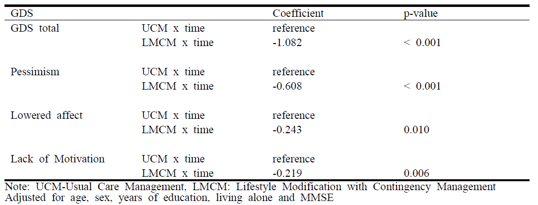 Regression coefficients in the mixed effect models for total and subtotal of GDS score influenced by UCM and LMCM