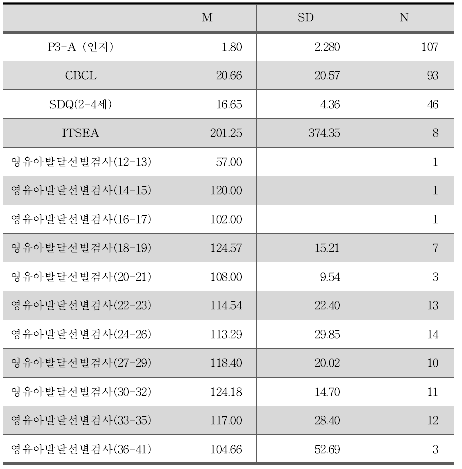 ICEND 및 관련 검사 점수의 평균과 표준편차