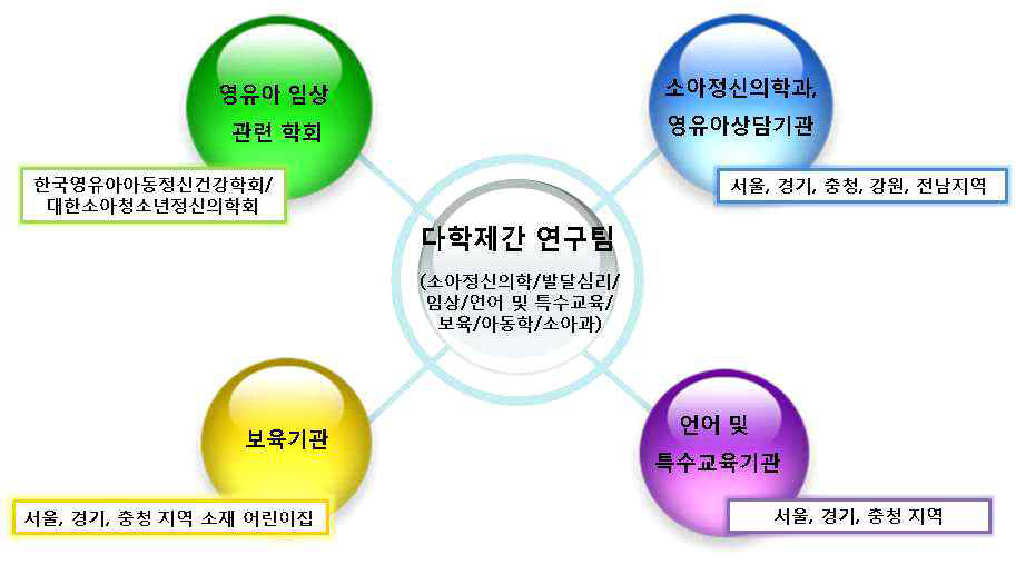 발달지연문제 영유아를 위한 한국형 포괄적 평가도구 연구대상자 모집 네트워크