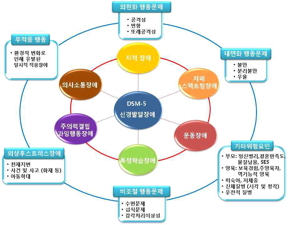 한국형 발달지연문제 영유아의 감별진단 및 공존병리 평가를 위한 포괄적 평가도구 척도 구성