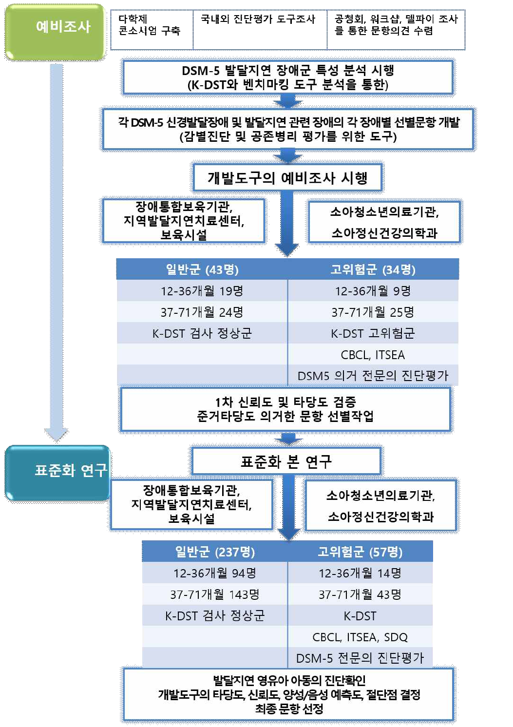 개발도구 예비조사 및 본조사 과정