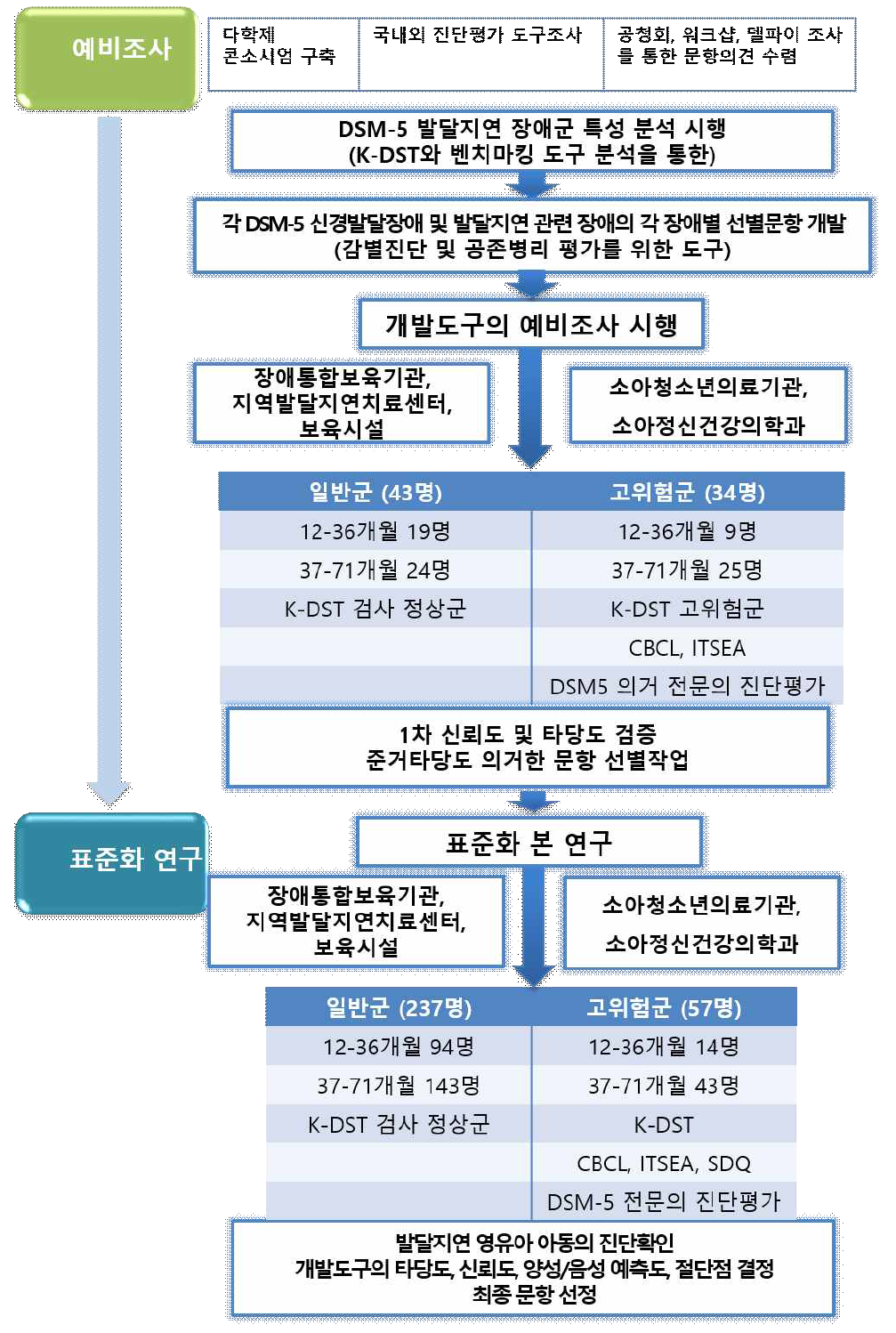 개발도구 예비조사 및 본조사 과정