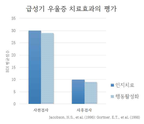 급성기 우울증 치료효과의 평가 *BDI = Beck Depression Inventory