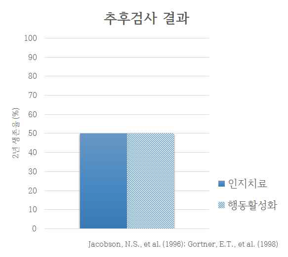 2년 후의 추후검사