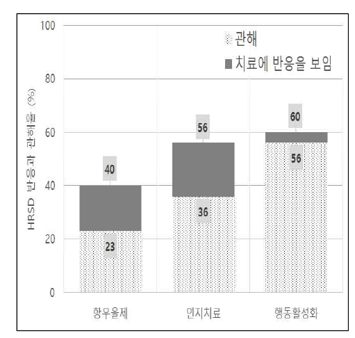 행동 활성화 치료에 반응한 60%중 약 94%가 관해를 보임. 반면, 약물치료에 반응한 40% 중 약 58%만이 관해를 보임. * HDRS = Hamilton Depression Rating Scale