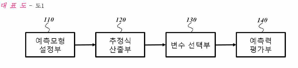 섬망 고위험군 예측모형 시스템