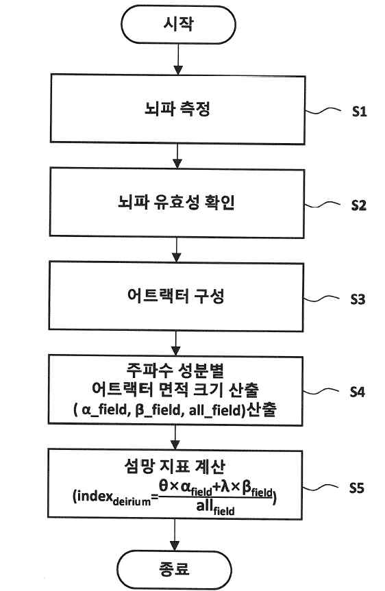 섬망 지표 데이터 제공 방법 및 장치