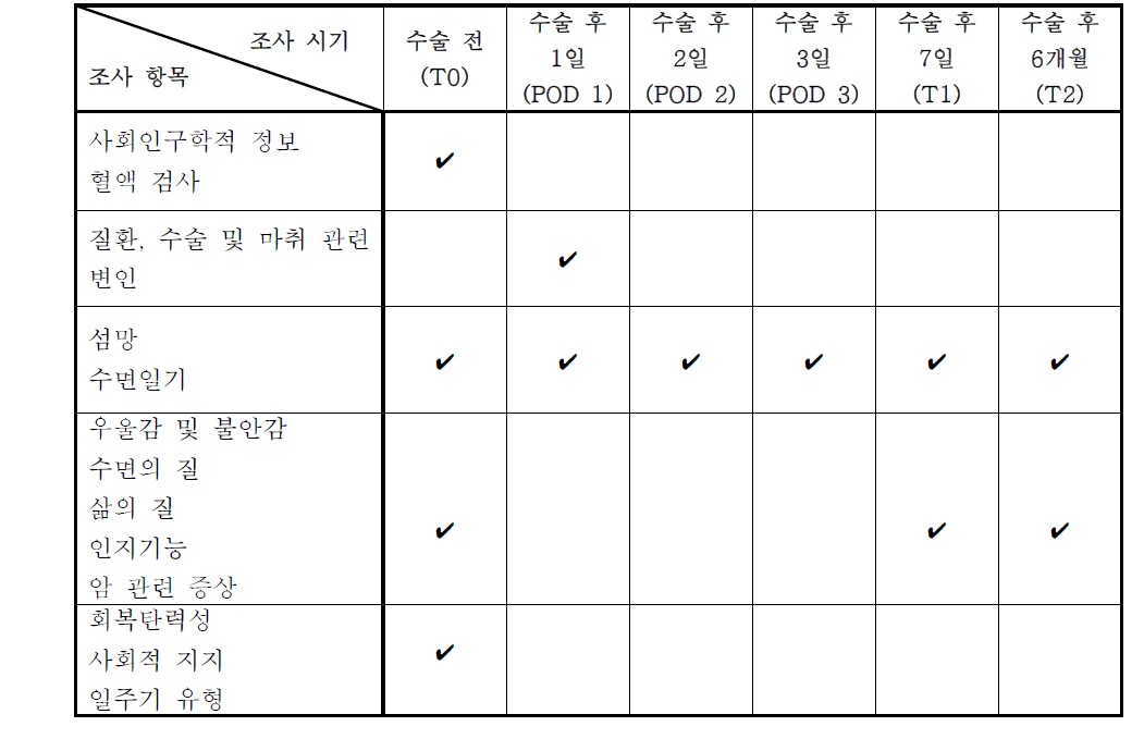 코호트의 설계: 조사 시기