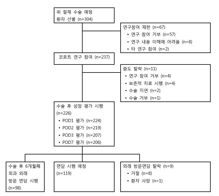 연구 종료 시점 코호트 진행 현황