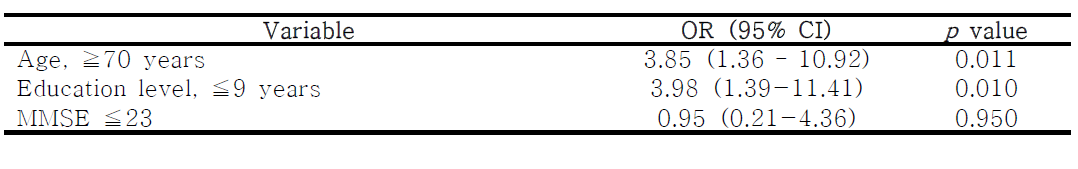 위험 요인과 아증후군 섬망 발생에 대한 다변수 로지스틱 회귀분석
