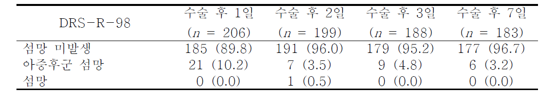 DRS-R-98을 사용하여 평가한 아증후군 섬망과 섬망