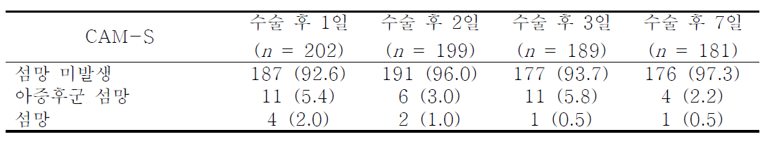 CAM-S을 사용하여 평가한 아증후군 섬망과 섬망