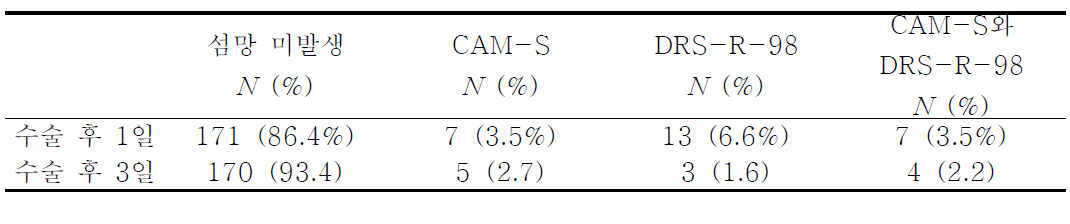 CAM-S와 DRS-R-98을 사용하여 평가한 아증후군 섬망과 섬망의 발생